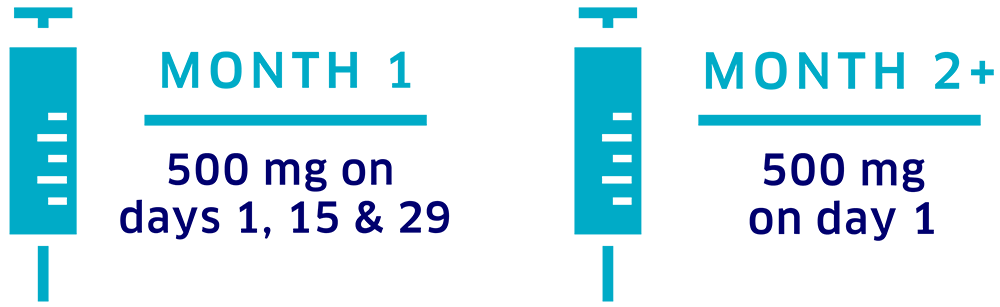 Month 1: 500 mg on days 1, 15, and 29. Month 2+: 500 mg on day 1