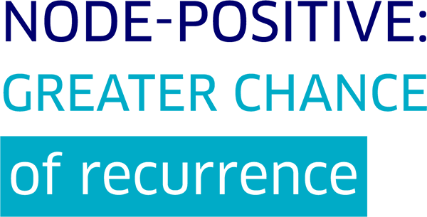 Node-positive: greater chance of recurrence