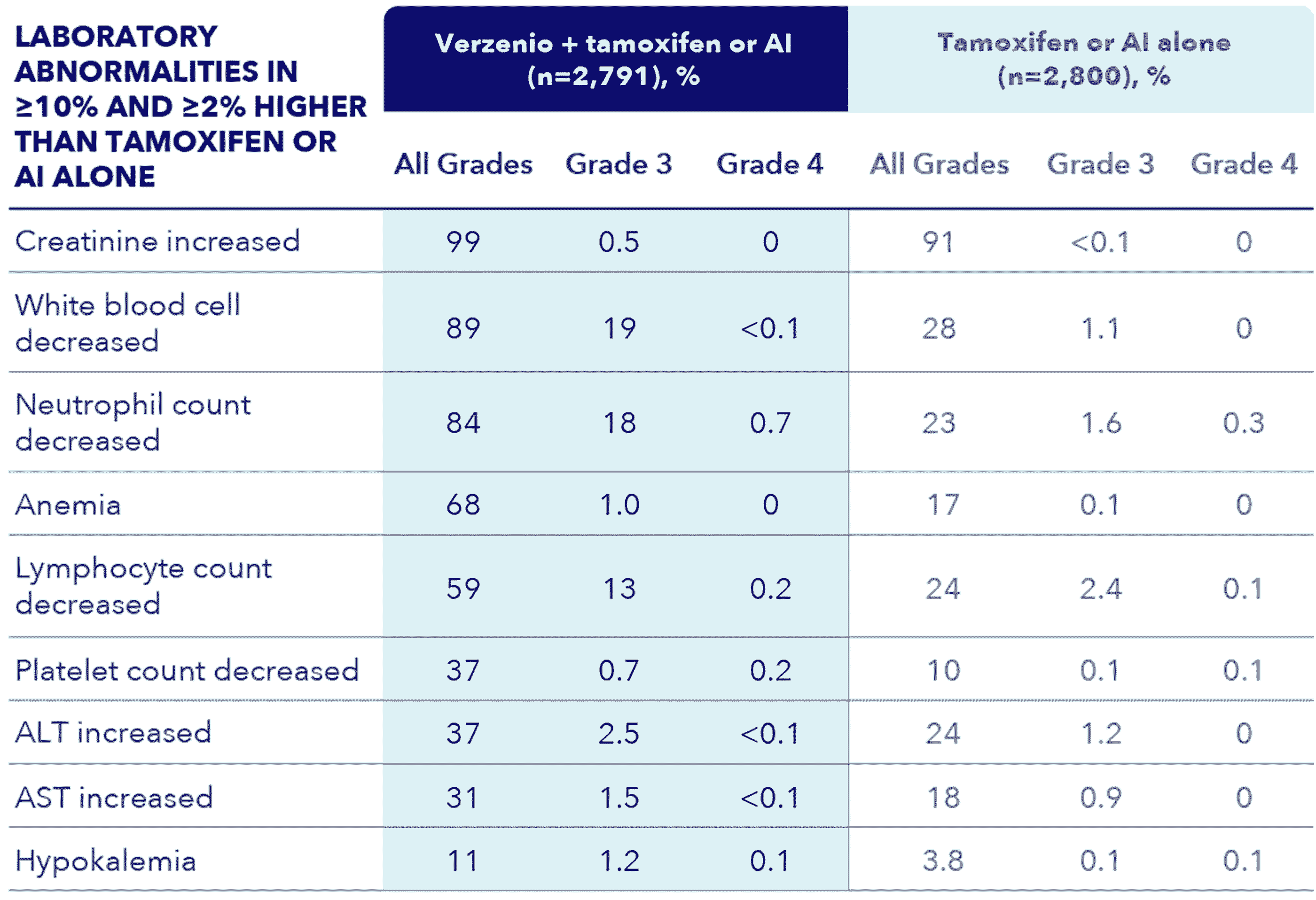 Table of the most common laboratory abnormalities for the monarchE safety population