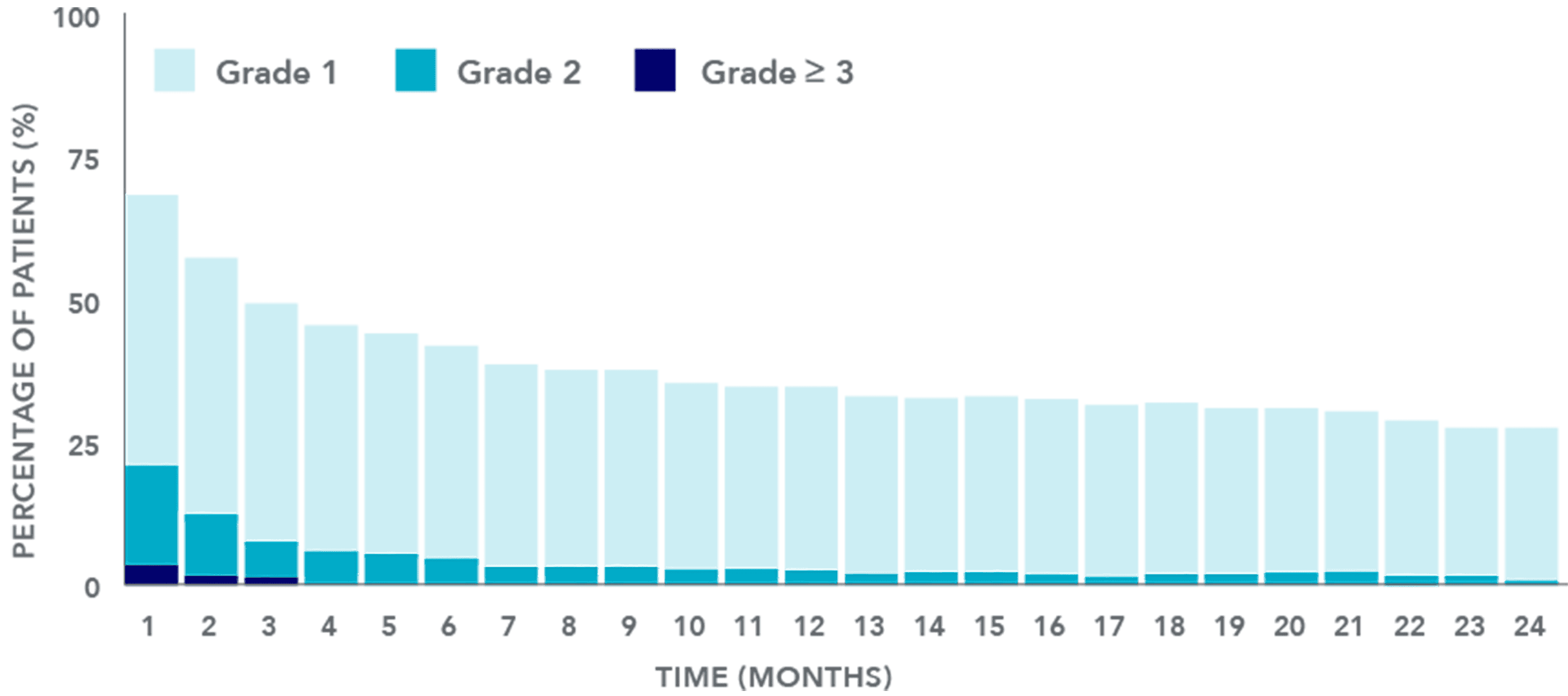 Chart depicting the incidence of diarrhea reported as a side effect during the monarchE trial