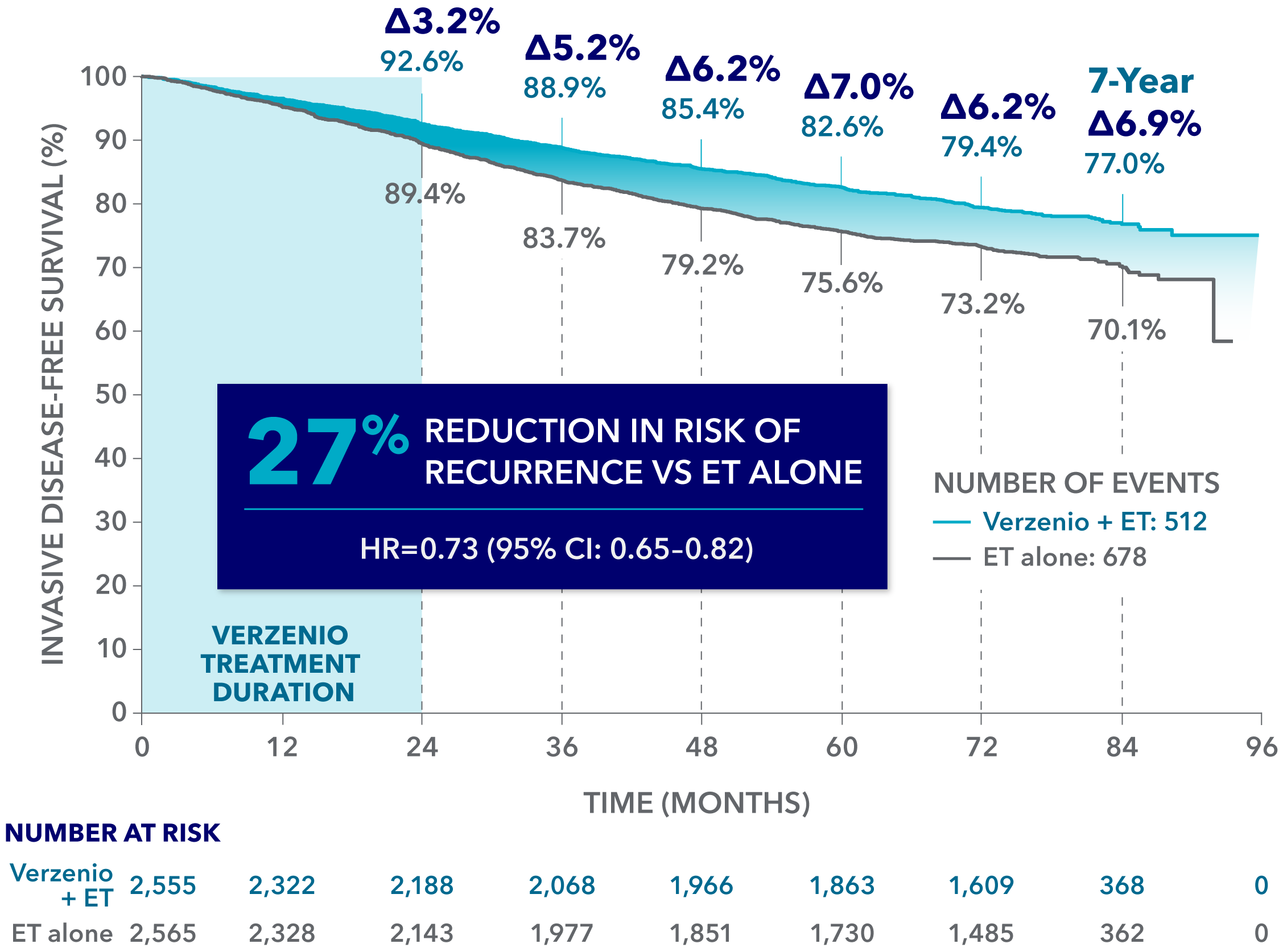 Kaplan-Meier curve depicting IDFS rates at 7 years in Cohort 1 for the monarchE phase 3 global trial