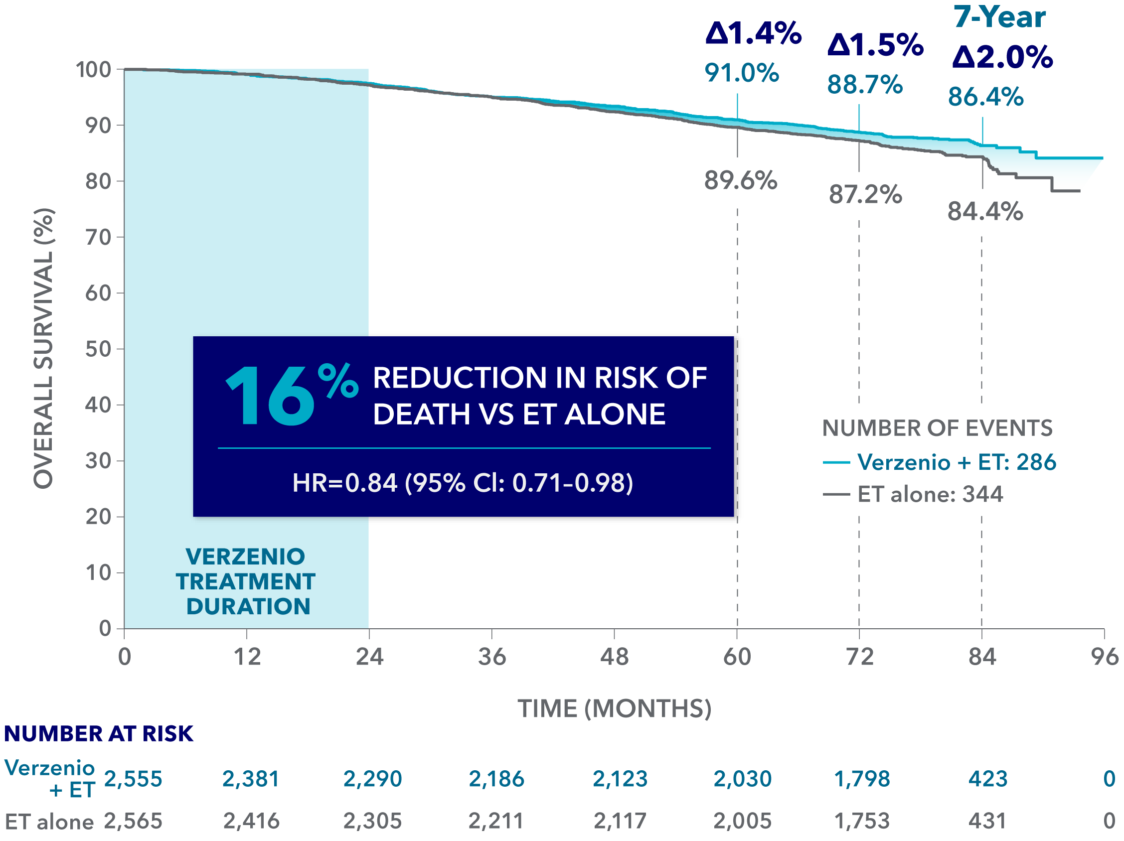 Kaplan-Meier curve depicting OS rates at 7 years in Cohort 1 for the monarchE phase 3 global trial