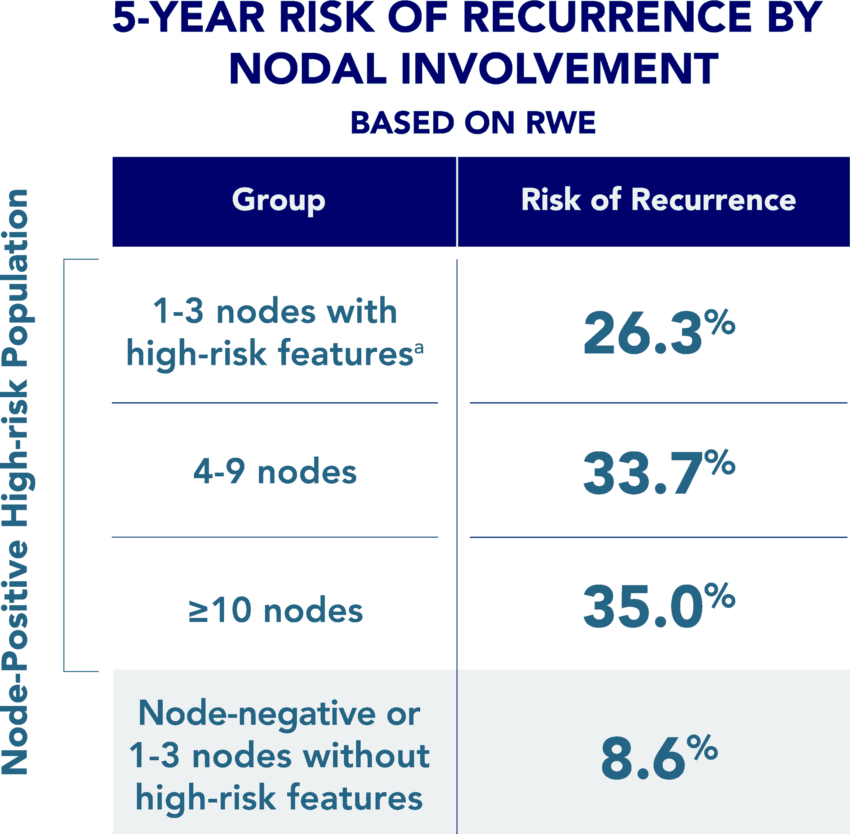 Five-year risk of recurrence by nodal involvement